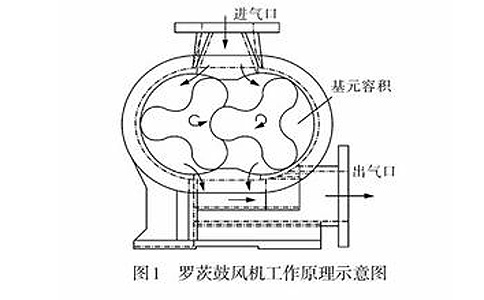 羅茨鼓風(fēng)機(jī)工作原理圖.jpg